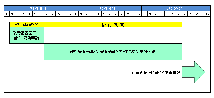 審査基準の移行 ｐｍｓ新ｊｉｓ変換セット